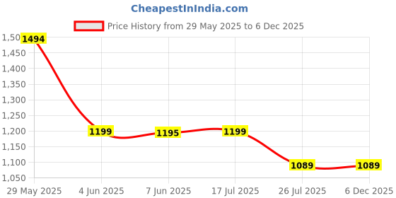 tatacliq.com Globus Blue Self Design Jumpsuit globus Price History Graph from 29 May 2025 to 5 Dec 2025