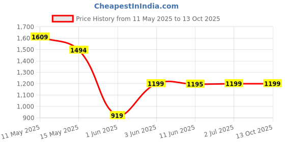 tatacliq.com Globus Blue Self Design Jumpsuit globus Price History Graph from 11 May 2025 to 12 Oct 2025