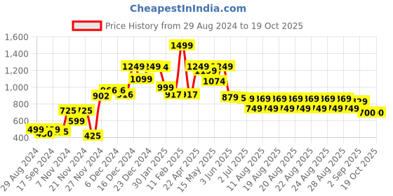 tatacliq.com Globus Blue Self Pattern Treggings globus Price History Graph from 29 Aug 2024 to 18 Oct 2025