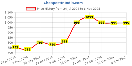 tatacliq.com Globus Blue Skinny Fit Mid Rise Jeans globus Price History Graph from 24 Jul 2024 to 2 Nov 2025