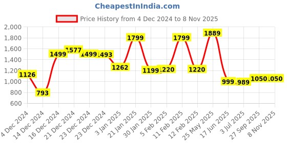 tatacliq.com Globus Blue Skinny Fit Mid Rise Jeans globus Price History Graph from 4 Dec 2024 to 4 Nov 2025