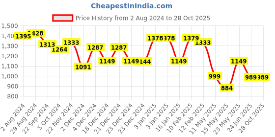 tatacliq.com Globus Blue Slim Fit A Line Dress globus Price History Graph from 2 Aug 2024 to 28 Oct 2025