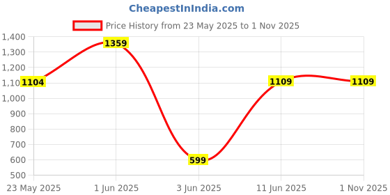 tatacliq.com Globus Blue Slim Fit Lightly Washed Jeans globus Price History Graph from 23 May 2025 to 1 Nov 2025