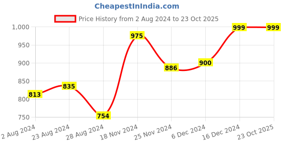 tatacliq.com Globus Blue Slim Fit Stretchable Jeans globus Price History Graph from 2 Aug 2024 to 23 Oct 2025