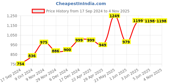 tatacliq.com Globus Blue Slim Fit Stretchable Jeans globus Price History Graph from 17 Sep 2024 to 1 Nov 2025