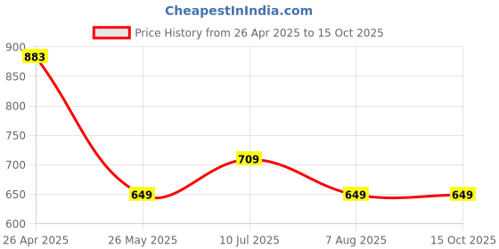 tatacliq.com Globus Blue Solid Top globus Price History Graph from 26 Apr 2025 to 14 Oct 2025