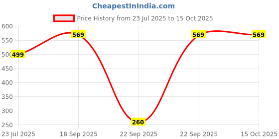 tatacliq.com Globus Blue Solid Top globus Price History Graph from 23 Jul 2025 to 14 Oct 2025