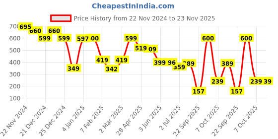 tatacliq.com Globus Blue Solid Tri-Fold Wallet for Women globus Price History Graph from 22 Nov 2024 to 22 Nov 2025
