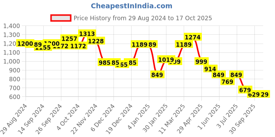 tatacliq.com Globus Blue Striped A Line Kurta globus Price History Graph from 29 Aug 2024 to 16 Oct 2025
