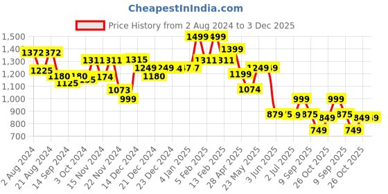 tatacliq.com Globus Blue Textured Co-Ord Set globus Price History Graph from 2 Aug 2024 to 3 Dec 2025