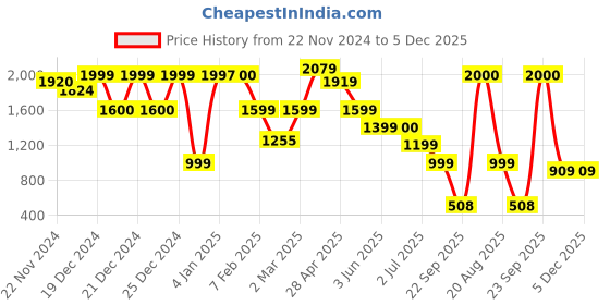 tatacliq.com Globus Blue TexturedShoulder Handbag globus Price History Graph from 22 Nov 2024 to 3 Dec 2025