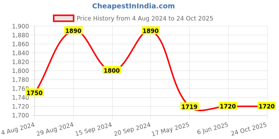 tatacliq.com Globus Blue Viscose Embellished Kurta globus Price History Graph from 4 Aug 2024 to 23 Oct 2025