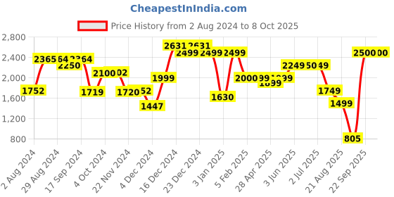 tatacliq.com Globus Blueish Grey Color Block Medium Handheld Handbag globus Price History Graph from 2 Aug 2024 to 8 Oct 2025
