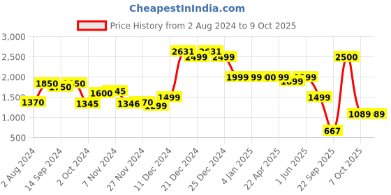 tatacliq.com Globus Blueish Grey Solid Medium Handbag globus Price History Graph from 2 Aug 2024 to 9 Oct 2025