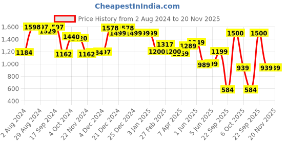 tatacliq.com Globus Blueish Grey Textured Medium Backpack globus Price History Graph from 2 Aug 2024 to 20 Nov 2025