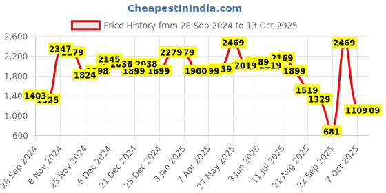 tatacliq.com Globus Blueish Grey Textured Medium Sling Handbag globus Price History Graph from 28 Sep 2024 to 13 Oct 2025