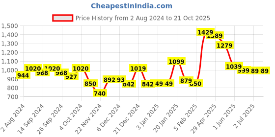 tatacliq.com Globus Blush Pink Cotton Floral Straight Kurta globus Price History Graph from 2 Aug 2024 to 21 Oct 2025
