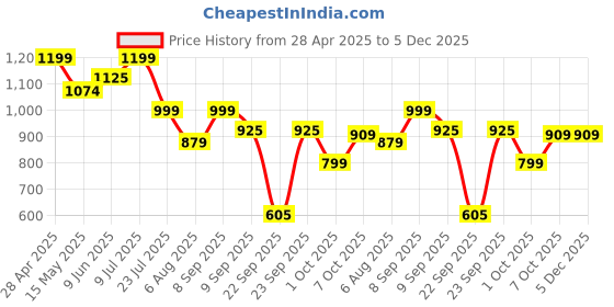 tatacliq.com Globus Blush Pink Jeans globus Price History Graph from 28 Apr 2025 to 5 Dec 2025