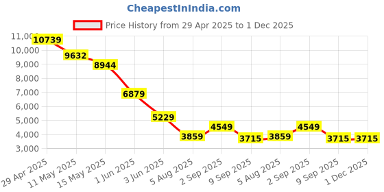 tatacliq.com Globus Brown Acrylic Checks Coat globus Price History Graph from 29 Apr 2025 to 30 Nov 2025