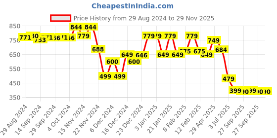 tatacliq.com Globus Brown & Black Animal Print Peplum Top globus Price History Graph from 29 Aug 2024 to 29 Nov 2025