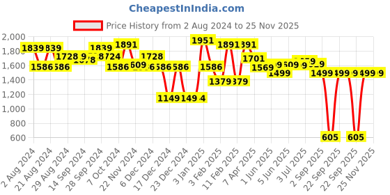 tatacliq.com Globus Brown & Black Printed Co-Ord Set globus Price History Graph from 2 Aug 2024 to 25 Nov 2025