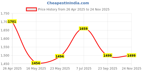 tatacliq.com Globus Brown & Black Printed Co-Ord Set globus Price History Graph from 26 Apr 2025 to 24 Nov 2025