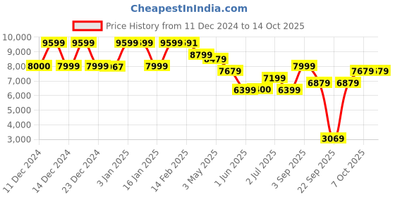 tatacliq.com Globus Brown & Black Printed Overcoat globus Price History Graph from 11 Dec 2024 to 13 Oct 2025