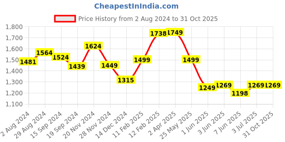 tatacliq.com Globus Brown & White Polka Dot Fit & Flare Dress globus Price History Graph from 2 Aug 2024 to 31 Oct 2025