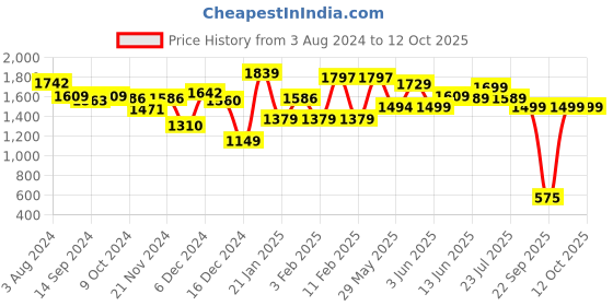 tatacliq.com Globus Brown & White Printed Jumpsuit globus Price History Graph from 3 Aug 2024 to 11 Oct 2025