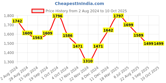 tatacliq.com Globus Brown & White Printed Jumpsuit globus Price History Graph from 2 Aug 2024 to 9 Oct 2025