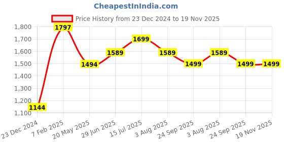 tatacliq.com Globus Brown & White Printed Jumpsuit globus Price History Graph from 23 Dec 2024 to 19 Nov 2025