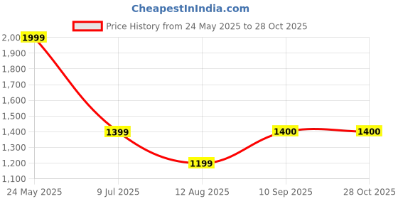 tatacliq.com Globus Brown Animal Print A-Line Dress globus Price History Graph from 24 May 2025 to 27 Oct 2025