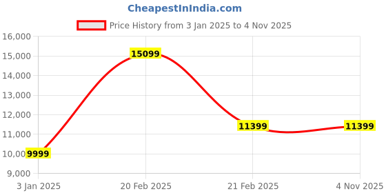 tatacliq.com Globus Brown Checks Overcoat globus Price History Graph from 3 Jan 2025 to 3 Nov 2025