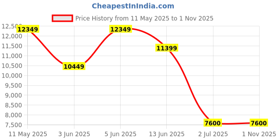 tatacliq.com Globus Brown Checks Overcoat globus Price History Graph from 11 May 2025 to 1 Nov 2025