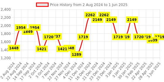 tatacliq.com Globus Brown Color Block Medium Handbag globus Price History Graph from 2 Aug 2024 to 1 Jun 2025
