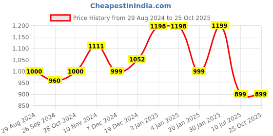 tatacliq.com Globus Brown Cotton Floral Print Kurta globus Price History Graph from 29 Aug 2024 to 24 Oct 2025