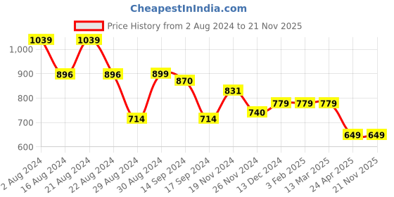 tatacliq.com Globus Brown Cotton Regular Fit Top globus Price History Graph from 2 Aug 2024 to 21 Nov 2025