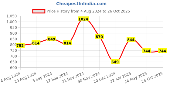tatacliq.com Globus Brown Cotton Self Design Top globus Price History Graph from 4 Aug 2024 to 26 Oct 2025