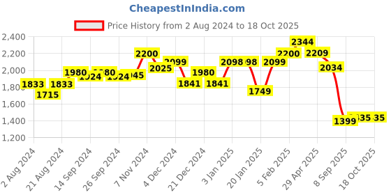 tatacliq.com Globus Brown Embellished Kurta globus Price History Graph from 2 Aug 2024 to 18 Oct 2025