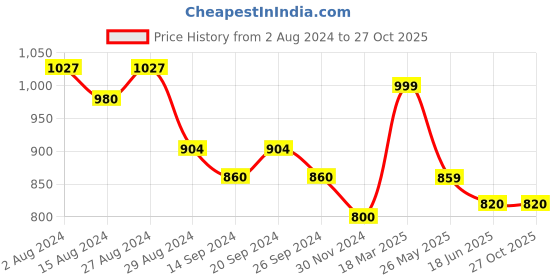 tatacliq.com Globus Brown Embroidered A Line Kurta globus Price History Graph from 2 Aug 2024 to 27 Oct 2025