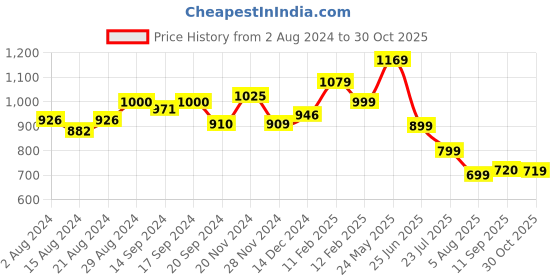 tatacliq.com Globus Brown Fit & Flare Dress globus Price History Graph from 2 Aug 2024 to 30 Oct 2025
