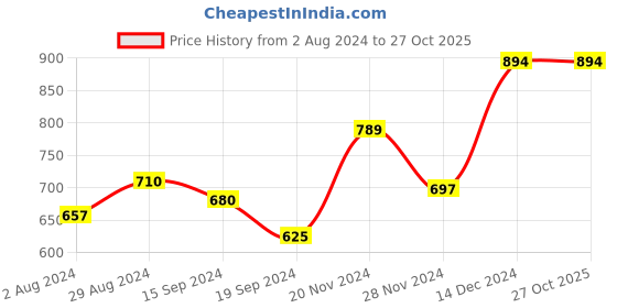 tatacliq.com Globus Brown Fit & Flare Dress globus Price History Graph from 2 Aug 2024 to 27 Oct 2025