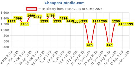 tatacliq.com Globus Brown Floral Printed Jumpsuit globus Price History Graph from 4 Mar 2025 to 5 Dec 2025