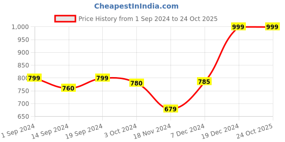 tatacliq.com Globus Brown High Rise Treggings globus Price History Graph from 1 Sep 2024 to 22 Oct 2025