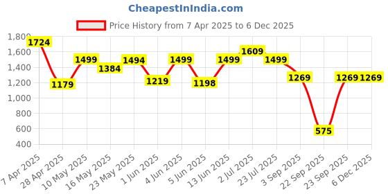 tatacliq.com Globus Brown Loose Fit Printed Jumpsuit globus Price History Graph from 7 Apr 2025 to 4 Dec 2025