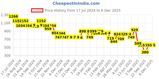 tatacliq.com Globus Brown Maxi Co-Ord Set globus Price History Graph from 17 Jul 2024 to 4 Dec 2025