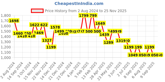 tatacliq.com Globus Brown Maxi Jumpsuit globus Price History Graph from 2 Aug 2024 to 25 Nov 2025