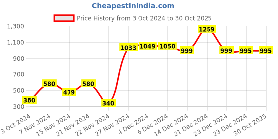 tatacliq.com Globus Brown Printed A-Line Mini Skirt globus Price History Graph from 3 Oct 2024 to 30 Oct 2025