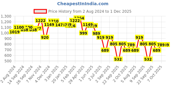 tatacliq.com Globus Brown Printed Kurta globus Price History Graph from 2 Aug 2024 to 30 Nov 2025