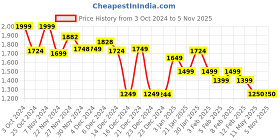 tatacliq.com Globus Brown Printed Maxi Dress globus Price History Graph from 3 Oct 2024 to 3 Nov 2025